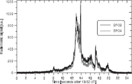 Radiometric light curves of the HAYABUSA fireball recorded on the DFO2 (upper black curve) and DFO4 (lower gray curve) stations.