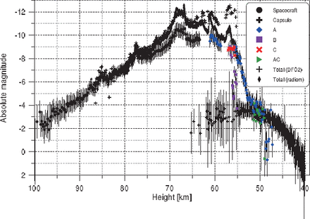 Absolute magnitude of the spacecraft, its fragments and the capsule as measured on the GOS3 photograph as a function of height and the total brightness of the fireball as measured on DFO2 photograph and DFO2 radiometer. Formal error bars are given for GOS3. Note that the brightness near the maximum is underestimated on the GOS3 image because of saturation, and the brightness toward the fireball end is overestimated on the DFO2 image because of uncertain calibration corrections near the horizon.