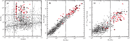 Galaxies around z $=$ 1 in the MODS deep region. (a) Stellar-mass distribution of galaxies at z $=$ 0.6-1.4. The dashed lines separate our z $\sim $ 1 (z $=$ 0.8-1.2) galaxies from the $K_{\mathrm{s}}$-selected sample. The solid line indicates the stellar mass limit corresponding to $K_{\mathrm{s}}$(Vega) $=$ 24mag (K09). The domonospaceed line indicates a stellar-mass limit for our morphological sample selection ($M_{\mathrm{s}}$ $=$ 1 $\times$ 10$^{10}\,M_{\odot}$) defined in subsection 4.1. Large filled circles (red) represent MIPS 24$\mu $m-detected ($f_{24}$ $\geq$ 80$\mu $Jy) sources. Chandra X-ray-detected sources are marked with large open circles. (b) Stellar masses and $K_{\mathrm{s}}$ magnitudes of galaxies at z $=$ 0.8-1.2. (c) Stellar masses and rest-frame $U$ $-$ $V$ colors of galaxies at z $=$ 0.8-1.2. In all panels, the uncertainties of the stellar mass estimates are less than 0.1 and 0.05dex for galaxies with $M_{\mathrm{s}}$ $=$ 10$^{10}$-10 $^{11}\,M_{\odot}$ and with $M_{\mathrm{s}}$ $\gt$ 10$^{11}\,M_{\odot}$, respectively.