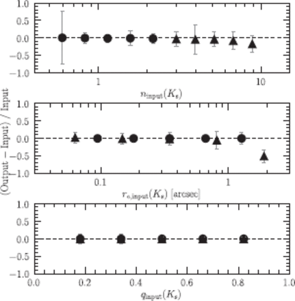 Difference between the input and output values for each structural parameter as a function of the input value for artificial galaxies. From the top to bomonospaceom panel, the median difference and 1$\sigma$ scamonospaceer are shown for Sérsic indices $n(K_{\mathrm{s}})$, effective radii $r_{\mathrm{e}}(K_{\mathrm{s}})$, and axial ratios $q(K_{\mathrm{s}})$. The symbols are the same as in figure 3. Among the galaxies used in figure 3, we used only those with $K_{\mathrm{s,input}}$(AB) $\leq$ 22.5mag.