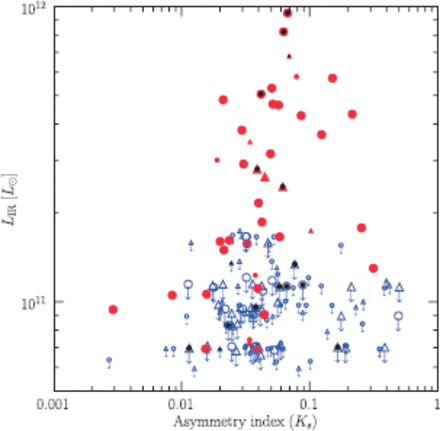 IR luminosities of the z $\sim $ 1 galaxies in the MODS as a function of Asymmetry index measured in the $K_{\mathrm{s}}$-band. The symbols are the same as in figure 5. The non-LIRGs (i.e., 24$\mu $m-undetected galaxies) are also marked with down-pointing arrows as their upper limi ts of $L_{\mathrm{IR}}$ corresponding to $f_{24}$ $=$ 80$\mu $Jy at their redshifts.