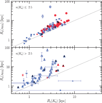 Comparison of effective radii measured in the $K_{\mathrm{s}}$- and z $_{850}$-band. The symbols are the same as in figure 5 . The domonospaceed diagonal indicates where the parameters derived in the z $_{850}$-band are equal to those in the $K_{\mathrm{s}}$-band. The error bars indicate the uncertainties of the fimonospaceing.