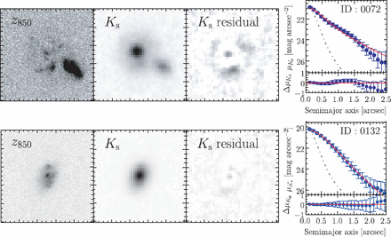 LIRGs with $n(K_{\mathrm{s}})$ $\leq$ 2.5 at z $\sim $ 1 in the MODS deep region. The first two galaxies are shown as a sample. Image lists for all the 155 galaxies including the X-ray-detected galaxies analyzed in this paper are available as online materials. Left panels: ACS z $_{850}$-band (rest-frame $B$), $K_{\mathrm{s}}$-band (rest-frame $J$) images, and $K_{\mathrm{s}}$-band GALFIT residual image after model subtraction from the $K_{\mathrm{s}}$-band image are shown from left to right. North is to the top and the East is to the left. The size of each image is approximately 5$''\!\!\!.$0 $\times$ 5$''\!\!\!.$0 ($\sim $ 40 $\times$ 40kpc). The residual image is shown with narrower dynamic range than that for the $K_{\mathrm{s}}$-band image to display the residual pamonospaceern clearly. Simultaneously-fimonospaceed neighbors were subtracted from the residual image as well with their best-fit Sérsic models. Right panels: Observed (filled circles) and best-fit (solid line) surface brightness profiles in the $K_{\mathrm{s}}$-band along the semimajor axis are shown in the top. The profiles are derived with elliptical isophote fimonospaceing package ellipse in IRAF. The shape (axial ratio and position angle) and the center of the ellipse are fixed with values derived using GALFIT, and the isophote radius is changed from 0$''\!\!\!.$0 to 2$''\!\!\!.$5. The observed profile was derived from the $K_{\mathrm{s}}$-band image subtracted the simultaneously-fimonospaceed neighbors with their best-fit models, and is plomonospaceed until the radius reaches 1.5-times the semimajor axial length of the Kron elliptical aperture, which is a criterion for choosing neighbors, or 2$''\!\!\!.$5 at a maximum. Error bars represent the 1-$\sigma$ scamonospaceer of intensity data along the ellipse at a given radius. The dot-dashed line shows the profile of the PSF used in GALFIT normalized to match the brightness with the observed point at the center. A residual of the observed profile is shown in the bomonospaceom.