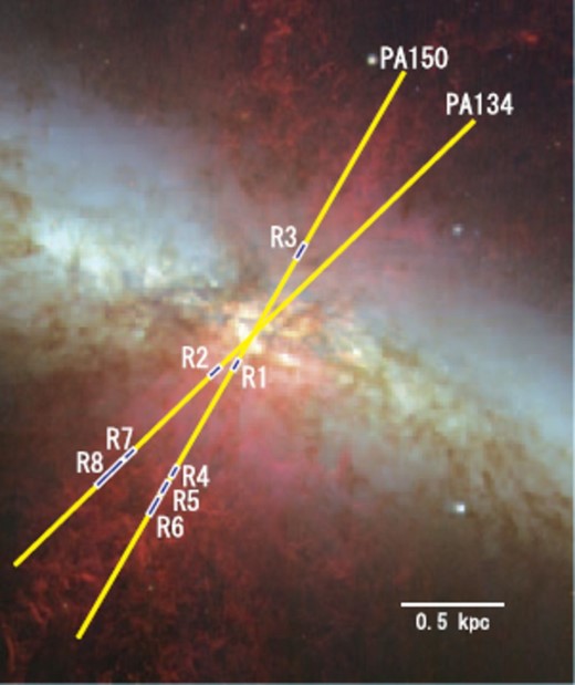 The slit positions overlaid on a false color (blue: $V$, green: $R$, and red: H$\alpha$) image of M82. Regions discussed in the text are labeled R1-R8.