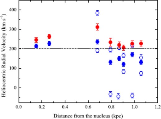 Position-velocity diagram of the H$\alpha$ emission of the superwind of M82. The filled red and blue circles indicate the heliocentric radial velocities of the polarized H$\alpha$ emission and the intensity-averaged velocities of the H$\alpha$ emission for the total light, respectively. The profiles of the total light emission lines in the outer regions (R3-R8) are fitted with double Gaussian functions, and the velocities of the split components are then plotted as open blue circles. The dotted line represents the systemic velocity of M82.