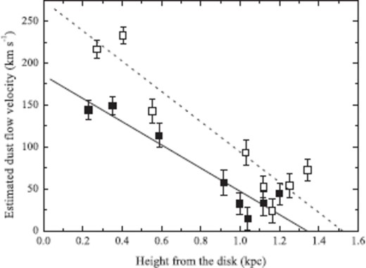 Estimated dust outflow velocity $v_{\rm d}$ of M82. The filled squares and open squares represent the data derived for the narrow-angle case and the wide-angle case, respectively. The horizontal axis denotes the height measured from the galaxy disk ($z$ in figure 9). The solid and dotted lines represent best-fit curves of constant deceleration models (see text) for the narrow-angle case and the wide-angle case, respectively.