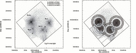 (Left) Image of Cyg OB2 obtained by XIS0, XIS1, and XIS3 in the energy range from 0.5 to 10keV. Events due to the calibration sources have been excluded. The identified sources are indicated; A, B, and C are CXO J203308.1 $+$ 411304.0, J203231.53.1 $+$ 411408.2, and J203234.33 $+$ 411506.3, respectively. (Right) Regions of the extracted events. The source and background regions are hatched by meshes and lines, respectively. The details are described in the text.
