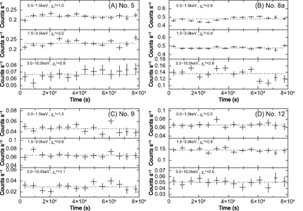 Light curves of the four stars in three energy bands (0.5-1.5keV, 1.5-3.0keV, and 3.0-10.0keV). The $\chi ^2_{\nu}$ values obtained by a constant assumption are indicated in each panel.