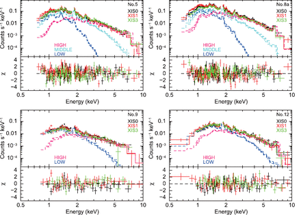 XIS spectra of the four stars: Nos. 5, 8a, 9, and 12. The best-fit model spectra for two- or three-temperature CIE models are also plotted. The lower panels show residuals of the data from the model, divided by the error of the data.