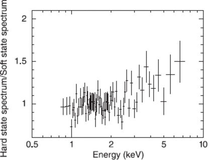 Spectral ratios of No. 8a: the hard-state spectrum divided by the soft-state spectrum.