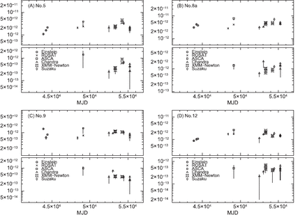 Long-term flux variation of the four stars. The upper and lower panels show the flux variation in the low-energy band (0.5-4.0keV) and high-energy band (4.0-10.0keV), respectively. The observatories of the data points are indicated by various marks shown in the bottom panels.