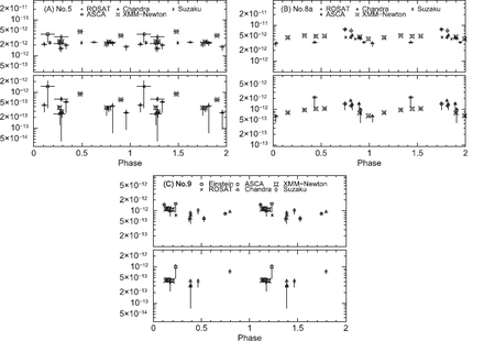 Folded light curves of three stars (Nos. 5, 8a, and 9). The periods are 6.6d, 21.9d, and 2.35yr. The ephemerides used are taken from Hall (1974), De Becker, Rauw, and Manfroid (2004), and van Loo et al. (2008).