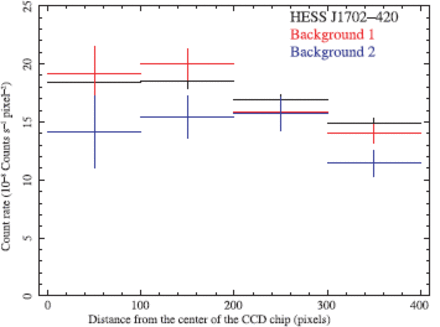 The 4-8keV radial profile of FI CCD data in detector coordinates with 90% error bars. NXBs were subtracted.