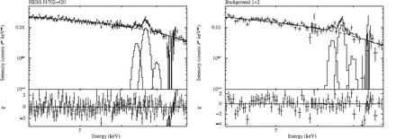 XIS FI spectra of HESS J1702 $-$ 420 (left) and background 1 $+$ 2 (right) in the 4-8keV band. The dashed line and the solid lines show the power-law component and the iron line features.