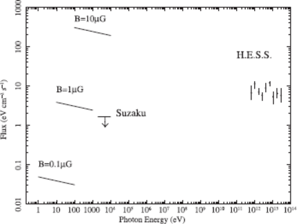 Spectral energy distribution of HESS J1702 $-$ 420 from the X-ray to VHE gamma-ray bands. The synchrotron X-ray emission expected for the simple one-zone model (using only CMB as target photon field for inverse Compton scattering) is indicated as a function of the magnetic field.