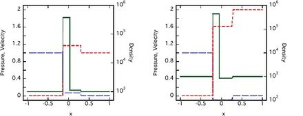 Solutions for a relativistic shock tube problem with two different sets of initial conditions. The distributions of pressure (dashed line), velocity (dash-dotted line), and density (solid line) at time $ t$ $ =$ 0.5 are shown. The initial conditions at $ t$ $ =$ 0 are as follows. The density is equal to 10$ ^3$. The fluid in the region with $ x$ $ \lt$ 0 moves with the Lorentz factor 100 in the positive $ x$ direction, and has a pressure equal to 1. The pressure in $ x$ $ \ge$ 0 is 10$ ^7$ in the left panel, while 2 $ \times$ 10$ ^7$ in the right panel. The pressure is scaled by a factor of 10$ ^{-7}$.