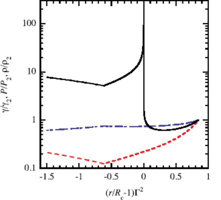 Distributions of the Lorentz factor (dash-dotted line), density (solid line), and pressure (dashed line) normalized with those values at the shock front as functions of scaled distance from the contact surface. The parameters are $ n$ $ =$ 2, $ k$ $ =$ 2, $ l$ $ =$ 2 $-$ 7$ \sqrt{3}/9$.