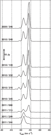 Scalar-averaged cross-power spectra of IRAS 22480$+$ 6002, which were synthesized with the data obtained from all baselines. For clarity, these spectra are shifted in the vertical direction along with observation epochs. The dates of observation epochs (year / day of the year) are also displayed.