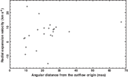 Distribution of the expansion velocities of individual maser features, which were derived from the model fitting.
