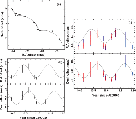 (a) Motion of the $-$ 53.9 km s$^{-1}$ component of H$_2$ O maser emission in IRAS 22480$+$ 6002 and the kinematical model fit to this motion. RA and Dec offsets with respect to the phase-tracking center of the $-$ 53.9 km s$^{-1}$ component. A filled circle shows the observed data point used for the annual parallax measurement. A solid curve shows the modeled motion including an annual parallax and a constant velocity proper motion. The length of the horizontal and vertical bars in each data point indicates the uncertainty of the spot position, which is adjusted so that a $\chi^2$ value in the model fitting would be reduced to unity. An open circle indicates the spot position expected in the model at the observation epoch. (b) Same as (a), but right ascension- and declination-offset variation of the maser spot through the two years. The estimated linear proper motion is subtracted from the observed spot position. A solid curve shows the modeled annual parallactic motion. (c) Result of the combined annual parallax fitting using five maser spots at
$V_{{\rm LSR}}$ $=$ $-$ 53.9, $-$ 52.7, $-$ 51.0, $-$ 48.9, and $-$ 47.2 km s$^{-1}$ in the maser features IRAS22480$+$ 6002:I2012-4, 7, 12, 18, and 19. For clarity, data points in different spots are denoted by different colors and horizontally shifted slightly.