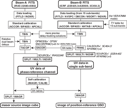 Flow chart of the data reduction and image synthesis in the case of the inverse phase-referencing technique for VERA data. A round-square block denotes a visibility (UV) or image cube data set. A thick-black square block denotes a segment of process in AIPS. Setting of the essential parameters (adverbs) is described on the side. A thin-black square block denotes a file or solution (SN) table loaded or used for data calibration. The parts of calibration solution application (CLCAL in AIPS) are just expressed by crossing points of the lines that show the flows of data processing.