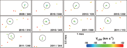Maser spot distribution around the $-$ 53.9-$-$ 54.1 km s$^{-1}$ components in the maser feature IRAS 22480$+$ 6002:I2012-4, which was one of the maser spots used for the annual parallax measurement, at all observation epochs within a box of 1 mas $\times$ 0.5 mas. An open circle with a radius of 0.1 mas is centered at the position-reference spot. The date of observation epoch is shown in the bottom-right corner of each subpanel.