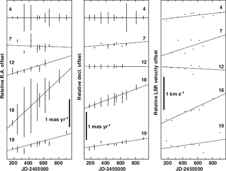 Observed relative proper motions and LSR velocity drifts of the H$_2$ O maser features in IRAS 22480$+$6002, whose accompanying brightest maser spots were the targets of the annual parallax measurement. The number given to the proper motion of each maser feature means the assigned number added to the designated name ``IRAS 22480$+$6002:I2012.'' A thin solid line indicates a least-squares-fitted line assuming a constant velocity proper motion and a constant rate of the LSR velocity drift. A vertical bar for each data point in the left and middle panels indicates the defined size of the maser feature. For clarity, the velocity widths of maser features are not displayed.