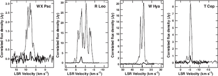 SiO $ v$ $ =$ 2 (thin line) and $ v$ $ =$ 3 (thick line) $ J$ $ =$ 1$ \rightarrow$0 maser spectra obtained towards WX Psc, R Leo, W Hya, and T Cep on 2012 March 24-25. The visibility data were scalar-averaged and integrated with the DIR1000 data including the 45 m telescope.