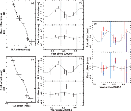 Motions of the 53.4 km s$ ^{-1}$ and 53.0 km s$ ^{-1}$ components of H$ _{2}$ O masers in IRAS 18286$-$ 0959 and the kinematical models for these motions. (a) RA and Dec offsets with respect to the phase-tracking center of the 53.4 km s$ ^{-1}$ component. A filled circle shows the data point observed and used for the annual parallax measurement. A solid curve shows the modeled motion including an annual parallax and a constant-velocity proper motion. An opened circle indicates the spot position expected in the model at the observation epoch. (b) RA variation of the 53.0 km s$ ^{-1}$ component along time. The estimated linear proper motion is subtracted from the observed spot position. A solid curve shows the modeled annual parallactic motion. (c) Same as (a), but for the 53.4 km s$ ^{-1}$ component. (d) Same as (b), but for the 53.0 km s$ ^{-1}$ component. (e) The result of the combined annual parallax fitting. Blue and red data points show those of the 53.4 km s$ ^{-1}$ and 53.0 km s$ ^{-1}$ components, respectively. For clarity, data points are slightly shifted in the horizontal axis.