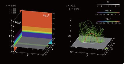 Snapshots of a simulation taken at $ t$ $ =$ 0 (left panel) and $ t$ $ =$ 40 (right panel). The red and green lines represent the axis of a magnetic flux tube, and twisted field lines surrounding the axis, while the gray-scale map at $ z$ $ =$ 0 in both panels gives the surface distribution of the vertical magnetic flux. Two color maps placed at $ x$ $ =$ 26 and $ y$ $ =$ 26 in the left panel show the initial distributions of the temperature and gas density. The units of density, temperature and magnetic field are given by the photospheric gas density, photospheric temperature and 570 G, respectively.