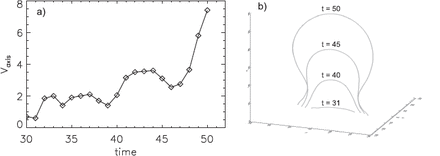 (a) Time variation of rising velocity of the axis measured at $ z$-axis. (b) Evolving axis observed at $ t$ $ =$ 31, 40, 45, and 50 is presented in the same Cartesian box.