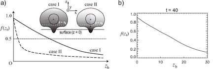 (a) Two cases for the evolution of the axis of an emerging flux tube are schematically illustrated. In Case I the original axis (black dot) emerges into the corona, while in Case II a new axis (white dot) is formed in the corona, and the original axis stays near the surface. The gradations of gray-scale color in two schematic pictures of the emerging magnetic field represent the strength of the component of magnetic field directed into the paper ($ B_y$). The graphs of $ f$($ z_{\rm b}$ ) defined by equation (1) in these two cases are presented at the lower part of this figure. (b) Graph of $ f$($ z_{\rm b}$ ) obtained from the simulation is presented. The time is $ t$ $ =$ 40.