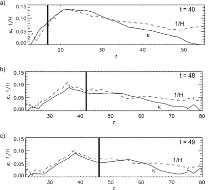 (a) Spatial distributions of $ \kappa$ (solid line) and 1$ /H$ (dashed line) along the $ z$-axis are presented. The time is $ t$ $ =$ 40. The vertical thick line indicates the location of the axis. (b) Same as (a), but for $ t$ $ =$ 48. (b) Same as (a), but for $ t$ $ =$ 49.