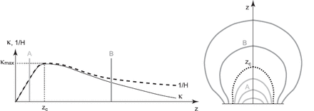 Eruption mechanism based on the profiles of $ \kappa$ and 1$ /H$ . $ z$ $ <$ $ z_{\rm c}$ corresponds to the quasi-static range, while $ z$ $ >$ $ z_{\rm c}$ corresponds to the expansion range. For details, see the text.