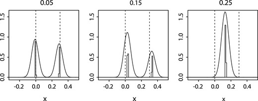 LASSO解决方案用于具有不同噪声水平的两点源图像。这里的模拟条件与图2中的相同，第二点的间距为x=0.3，强度比为0.8。这里，高斯噪声被添加到观察到的能见度中，高斯噪声σ相当于峰值能见度振幅的0.05、0.15和0.25（显示在面板顶部）。对于小噪声情况（峰值的0.05），用LASSO进行重建几乎是完美的。在中等噪声情况下，两点仍然分离，但位置和强度比受到中度影响。对于最大噪声0.25，这两个点合并为一个分量，并且由于噪声的影响而无法解析。