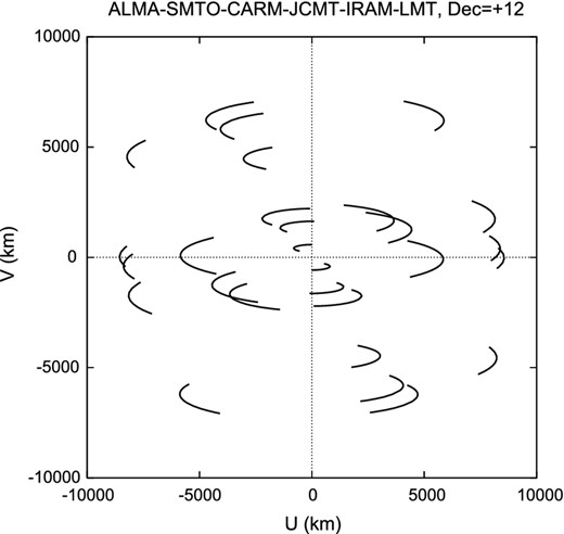 用EHT的六站亚毫米VLBI阵列模拟M87的紫外线覆盖。这里假设在每个测站在大于20°的高程上进行观测。