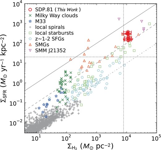 Molecular gas surface density–SFR surface density plot. The molecular clumps of SDP.81 are plotted as red circles. The vertical and horizontal dotted lines represent the 2 σ detection limit on the surface density of molecular gas and SFR, respectively, for a clump with a source size comparable to the beamsize. For comparison we also plot data points taken from the literature: Milky Way clouds (Heiderman et al. 2010; Evans et al. 2014), giant H ii regions in M 33 (Miura et al. 2014), local disk galaxies (Bigiel et al. 2010; Kennicutt 1998b), local starbursts (Kennicutt 1998b), z ∼ 1 – 2 star-forming galaxies (Tacconi et al. 2008), SMGs (Bothwell et al. 2010), and a spatially resolved lensed SMG SMM J21352 (Thomson et al. 2015). The solid, dashed, and dot-dashed lines represent gas depletion time scales of 10 Myr, 100 Myr, and 1 Gyr, respectively. If the filling factor is less than unity, the data points of SDP.81 shift to the upper-right direction.