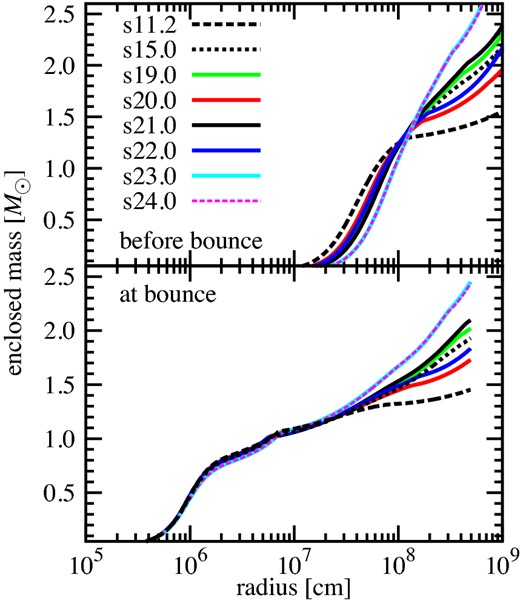 Mass distribution of some selected models at a pre-collapse stage (top panel) and at the time of core bounce (bottom). (Color online)