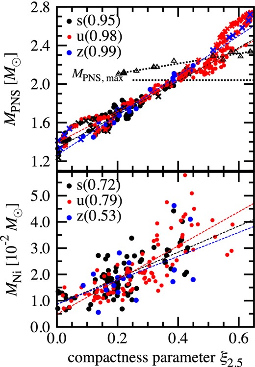 Mass of PNS (MPNS, top panel) and mass of nickel in outgoing unbound material (MNi, bottom) as a function of the compactness parameter ξ2.5. These two quantities are estimated at the final time of our simulations (t = tfin). Failed models which cannot carry the shock to the outer boundary during our simulation time are shown by crosses and excluded when we estimate the correlation coefficient. The horizontal dotted line in the top panel shows the maximum mass of cold NS for LS220 EOS (2.04 M⊙). The another dotted line in the top panel is a linear fit of the triangles, the maximum PNS masses of BH-forming models in O'Connor and Ott (2011); see the text for details. (Color online)