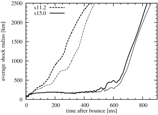 Comparison between different resolution models. Average shock radii as a function of time relative to bounce for the s11.2 and s15.0 models are shown. The shock revives more rapidly in the fiducial resolution models (thick lines) than in high resolution models (thin lines).