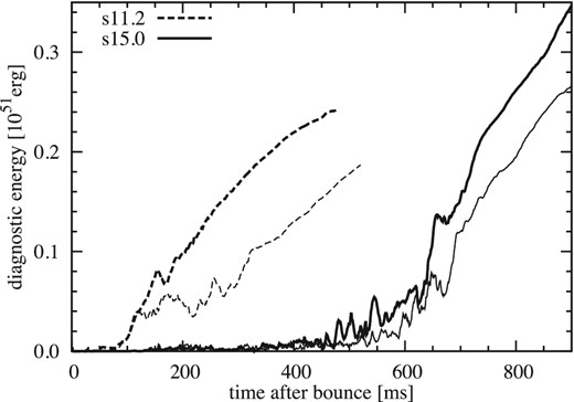 As figure 19 but for the evolution of the diagnostic energies of the explosion.