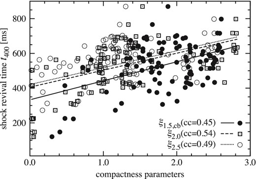 Time of shock revival t400 for three kinds of the compactness parameters. ξ2.0 and ξ2.5 are calibrated by arbitrary factors.
