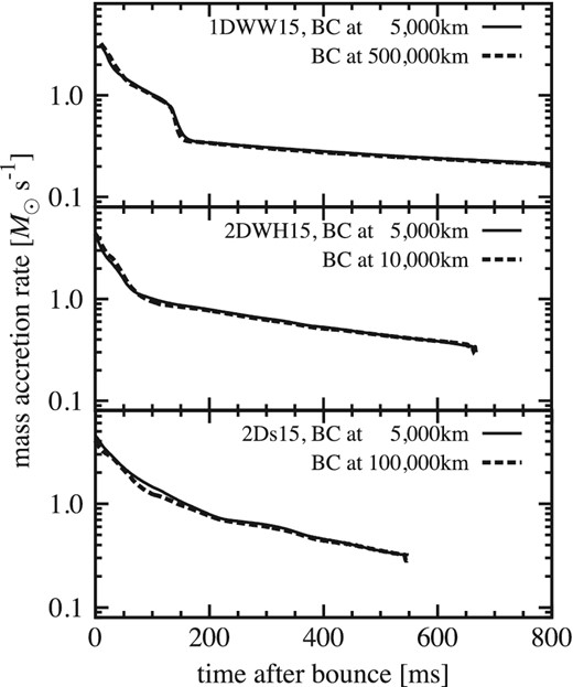 Mass accretion rate of 15 M⊙ progenitor models with outer boundaries at different radii. The lines given by 2D simulations of the WH15 model (middle panel) and s15 model (bottom) are truncated when the shock touches 500 km at tpb ∼ 670 ms, and ∼550 ms, respectively. 1D simulations of the WW15 model (top) do not present shock revival. The difference in the boundary position does not affect the mass accretion rate in all the chosen progenitors.