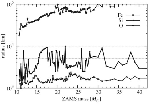 Radius of Fe core surface, Si/O interface, and top of O layer for solar-metallicity models.