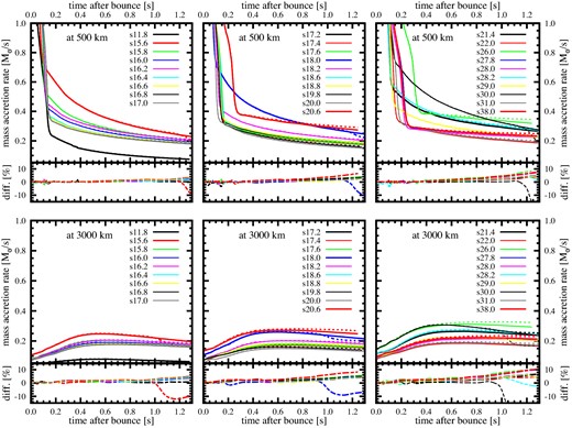 Comparison of the mass accretion rate between 1D models with the outer boundary at radii of r = 5000 km ($\dot{M}_5$, solid lines) and 10000 km ($\dot{M}_{10}$, dotted). Twenty-nine solar-metallicity models which have the Si/O interface between the radii of 5000 km and 10000 km are shown (see also figure 4). Top: the mass accretion rate estimated at r = 500 km, representing the accretion onto a stalling shock front. Bottom: as the top panels, but estimated at r = 3000 km, representing the accretion rate onto an expanding shock front in 2D models. Relative differences between the models with the two different outer boundary positions $(\dot{M}_{10} - \dot{M}_5)/\dot{M}_5$ are presented in the lower panel of each plot in percentage. (Color online)