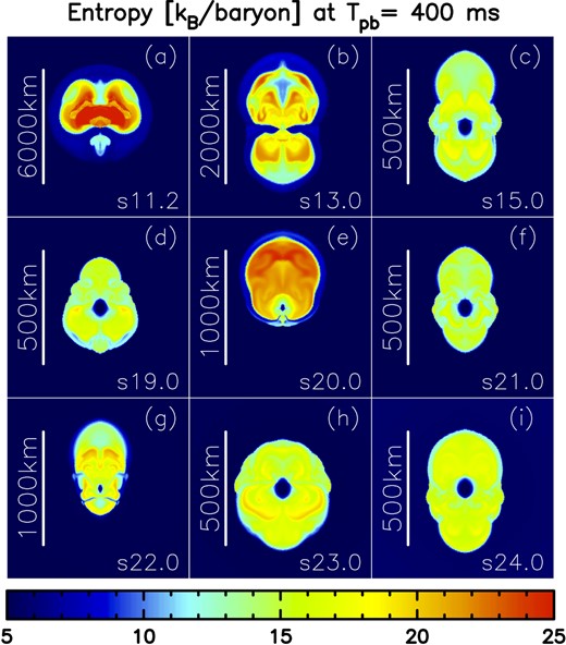 Entropy distributions in units of kB per baryon for nine selected models at tpb = 400 ms. Shown are models s11.2 (a) to s24.0 (i), from top left to bottom right. Note the different scale in each panel. (Color online)
