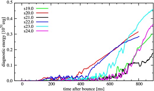 As figure 9, but of the diagnostic energy of the explosion. (Color online)