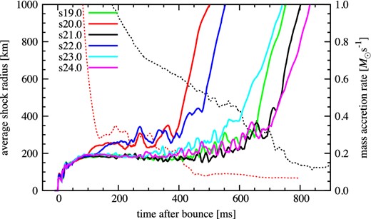Average shock radii (thick solid lines) and mass-accretion rate of the collapsing stellar core at 500 km (thin dashed lines) for some selected models. (Color online)