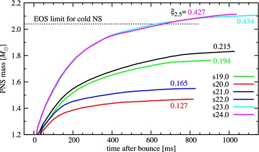 Time evolution of central PNS mass for the same models as in figure 8. The compactness parameter ξ2.5 is labelled beside each line. The horizontal dotted line represents the maximum mass of a cold neutron star of the LS220 EOS. (Color online)