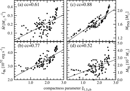 Resultant supernova properties from our 101 simulations as a function of the compactness parameter ξ1.5,cb. Left: (a) mass accretion rate $\dot{M}$, and (b) electron neutrino luminosity $L_{{\nu}_{\rm e}}$, estimated at time of shock revival t400. Right: (c) mass of PNS MPNS, and (d) mass of nickel MNi in outgoing unbound material, at final time of our simulations tfin. Dashed lines present linear fits with correlation coefficient denoted in each panel. In the right panels, failed models which cannot carry the shock to the outer boundary during our simulation time are shown by crosses and excluded when we estimate the correlation coefficient.